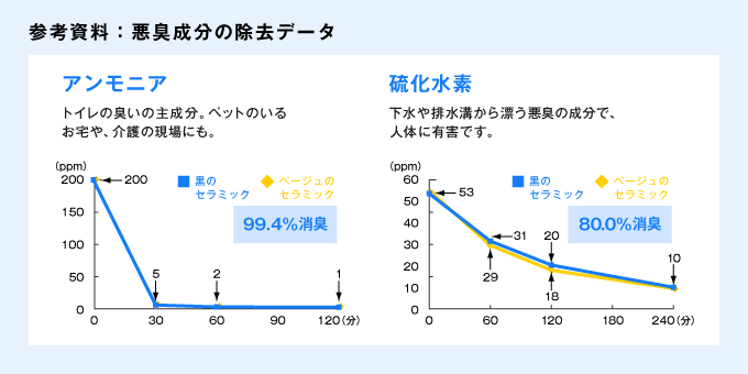 参考資料:悪臭成分の除去データ