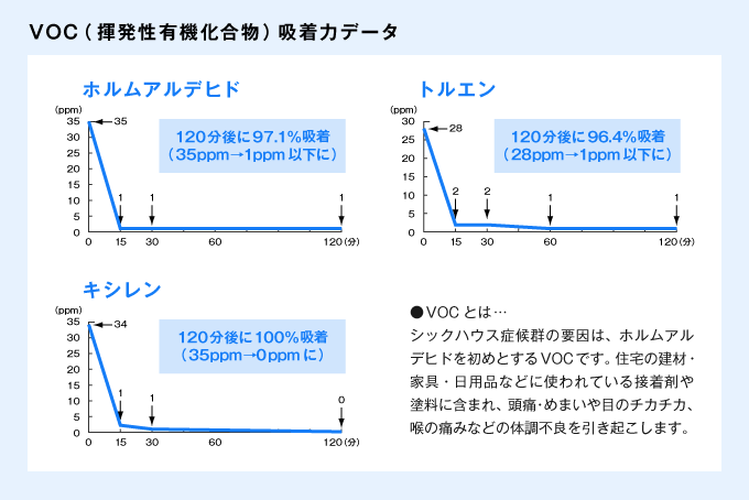 VOC(揮発性有機化合物)吸着力データ